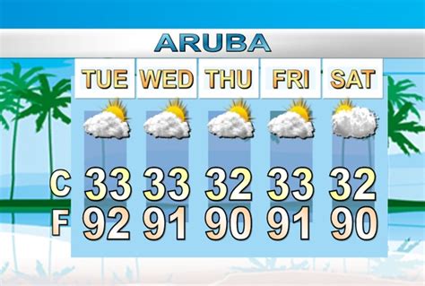 Aruba weather forecast 15 days